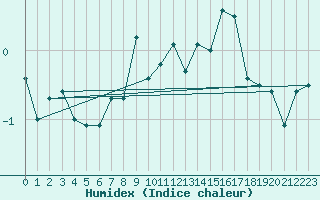 Courbe de l'humidex pour Chaumont (Sw)