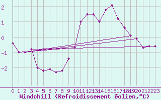 Courbe du refroidissement olien pour Le Touquet (62)
