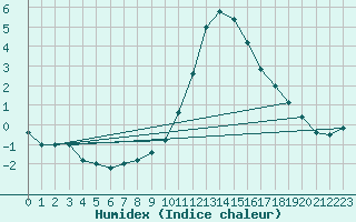 Courbe de l'humidex pour Brescia / Ghedi