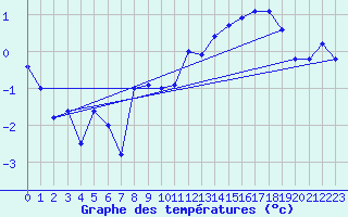 Courbe de tempratures pour Zrich / Affoltern