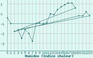 Courbe de l'humidex pour Zrich / Affoltern