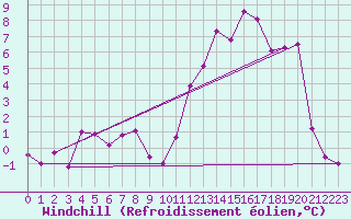 Courbe du refroidissement olien pour Wy-Dit-Joli-Village (95)