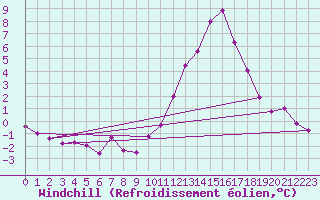 Courbe du refroidissement olien pour Cambrai / Epinoy (62)