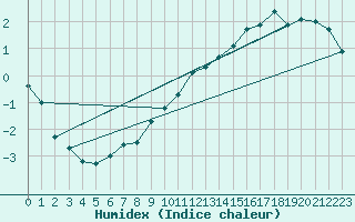 Courbe de l'humidex pour Godthaab / Nuuk