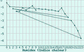 Courbe de l'humidex pour Titlis