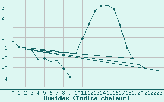 Courbe de l'humidex pour Connerr (72)