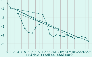 Courbe de l'humidex pour Tilrikoja