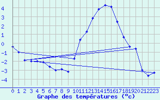 Courbe de tempratures pour Avord (18)