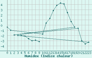 Courbe de l'humidex pour Avord (18)