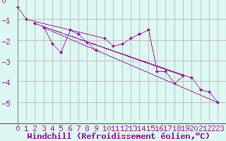 Courbe du refroidissement olien pour Northolt