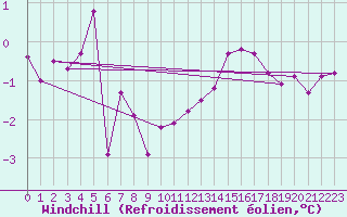 Courbe du refroidissement olien pour Fair Isle