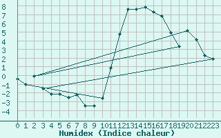 Courbe de l'humidex pour Glasgow (UK)