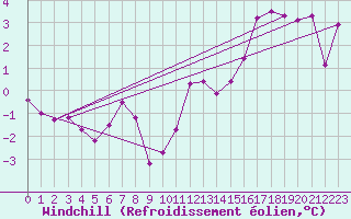 Courbe du refroidissement olien pour Crest (26)