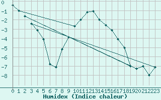 Courbe de l'humidex pour Moldova Veche