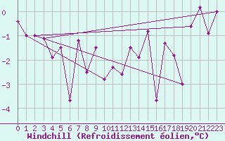 Courbe du refroidissement olien pour South Uist Range