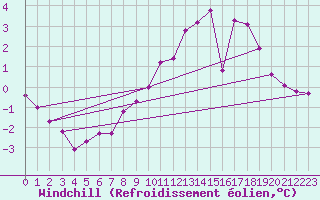 Courbe du refroidissement olien pour Nottingham Weather Centre
