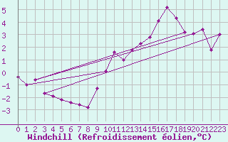 Courbe du refroidissement olien pour Pointe de Chassiron (17)