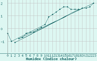 Courbe de l'humidex pour Aulnois-sous-Laon (02)