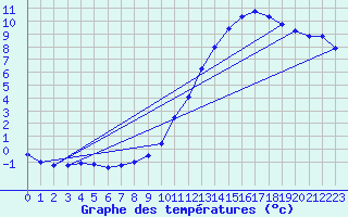 Courbe de tempratures pour Amur (79)
