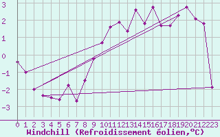 Courbe du refroidissement olien pour Freudenstadt