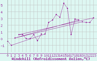 Courbe du refroidissement olien pour Nevers (58)