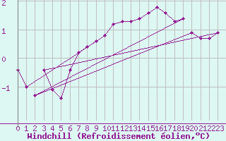 Courbe du refroidissement olien pour Fains-Veel (55)