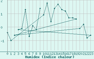 Courbe de l'humidex pour Grand Saint Bernard (Sw)
