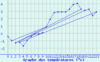 Courbe de tempratures pour Crest (26)