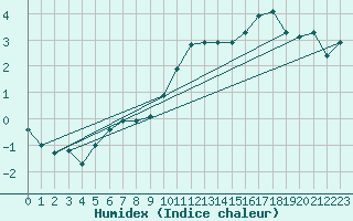 Courbe de l'humidex pour Crest (26)