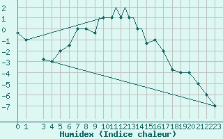 Courbe de l'humidex pour Petrozavodsk