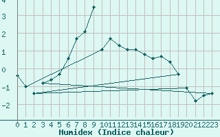 Courbe de l'humidex pour Jokkmokk FPL