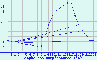 Courbe de tempratures pour Saclas (91)