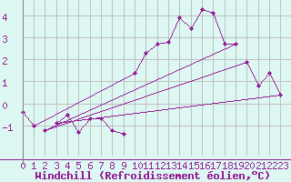 Courbe du refroidissement olien pour Biache-Saint-Vaast (62)