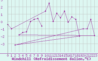 Courbe du refroidissement olien pour Ineu Mountain