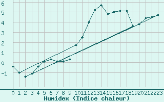 Courbe de l'humidex pour Montalbn