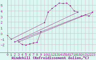Courbe du refroidissement olien pour Braintree Andrewsfield