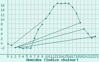 Courbe de l'humidex pour Oschatz