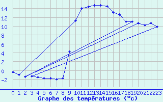 Courbe de tempratures pour Figari (2A)