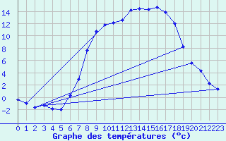 Courbe de tempratures pour Kempten