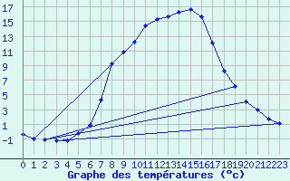 Courbe de tempratures pour Kaisersbach-Cronhuette