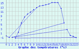 Courbe de tempratures pour Aasele