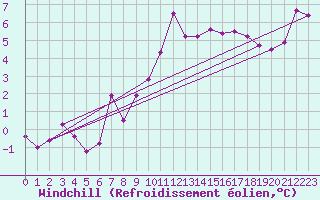 Courbe du refroidissement olien pour Hoting