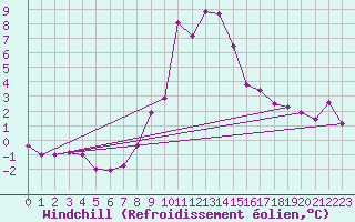 Courbe du refroidissement olien pour Evanger