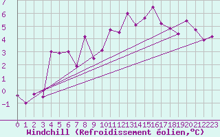Courbe du refroidissement olien pour Crap Masegn