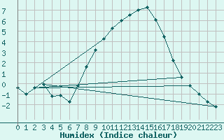 Courbe de l'humidex pour Segl-Maria