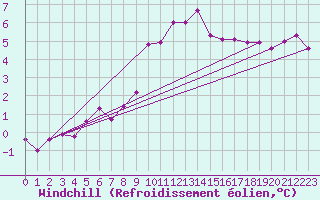 Courbe du refroidissement olien pour Les Charbonnires (Sw)