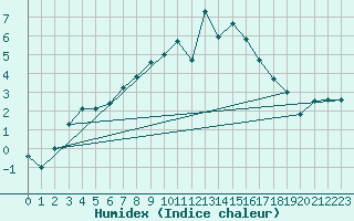 Courbe de l'humidex pour Barth
