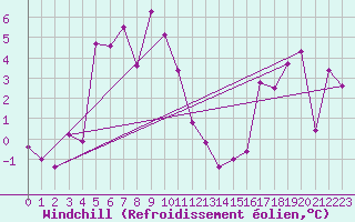 Courbe du refroidissement olien pour Machichaco Faro