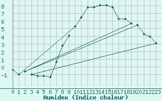 Courbe de l'humidex pour Chemnitz