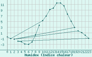 Courbe de l'humidex pour Grossenzersdorf